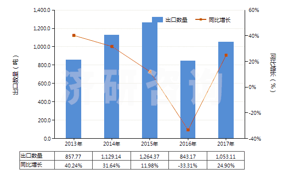 2013-2017年中國(guó)已配劑量含有磺胺類的藥品(包括零售包裝)(HS30049010)出口量及增速統(tǒng)計(jì)